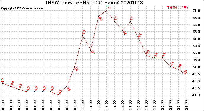 Milwaukee Weather THSW Index<br>per Hour<br>(24 Hours)