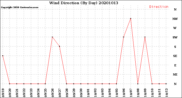 Milwaukee Weather Wind Direction<br>(By Day)