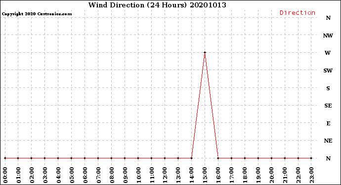 Milwaukee Weather Wind Direction<br>(24 Hours)