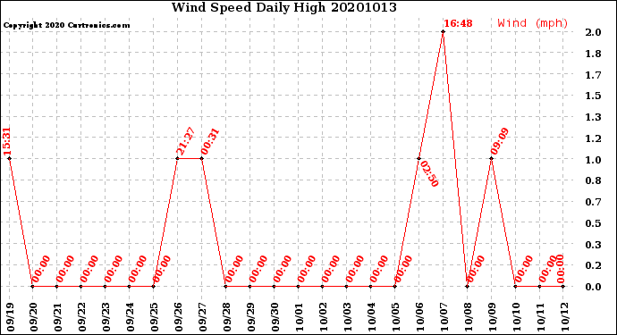 Milwaukee Weather Wind Speed<br>Daily High