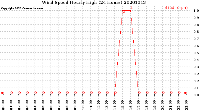 Milwaukee Weather Wind Speed<br>Hourly High<br>(24 Hours)