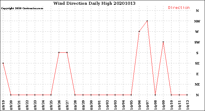 Milwaukee Weather Wind Direction<br>Daily High