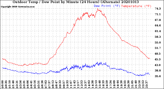 Milwaukee Weather Outdoor Temp / Dew Point<br>by Minute<br>(24 Hours) (Alternate)