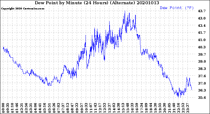 Milwaukee Weather Dew Point<br>by Minute<br>(24 Hours) (Alternate)