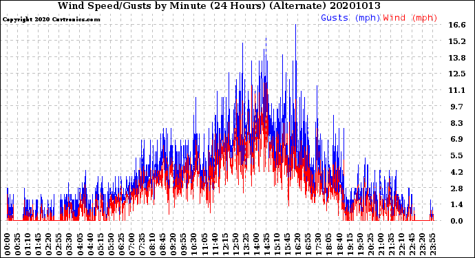 Milwaukee Weather Wind Speed/Gusts<br>by Minute<br>(24 Hours) (Alternate)