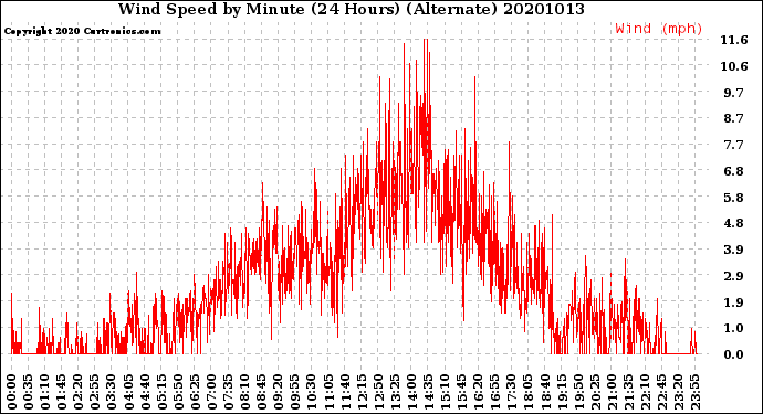 Milwaukee Weather Wind Speed<br>by Minute<br>(24 Hours) (Alternate)