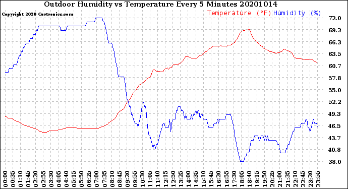 Milwaukee Weather Outdoor Humidity<br>vs Temperature<br>Every 5 Minutes