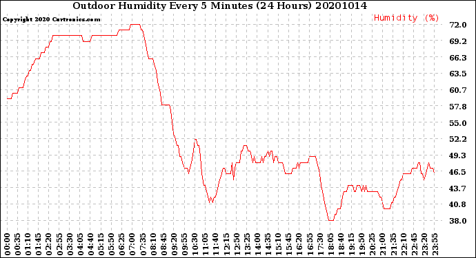 Milwaukee Weather Outdoor Humidity<br>Every 5 Minutes<br>(24 Hours)