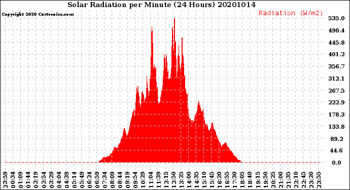 Milwaukee Weather Solar Radiation<br>per Minute<br>(24 Hours)