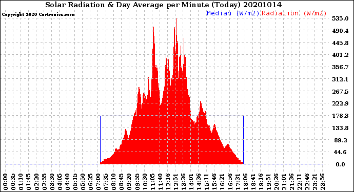 Milwaukee Weather Solar Radiation<br>& Day Average<br>per Minute<br>(Today)