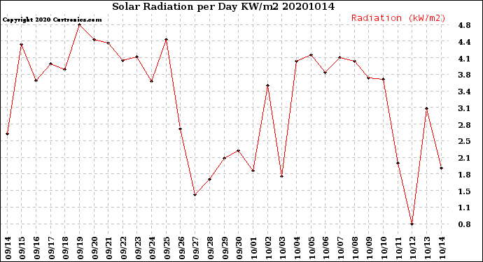 Milwaukee Weather Solar Radiation<br>per Day KW/m2