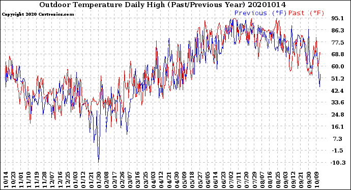 Milwaukee Weather Outdoor Temperature<br>Daily High<br>(Past/Previous Year)
