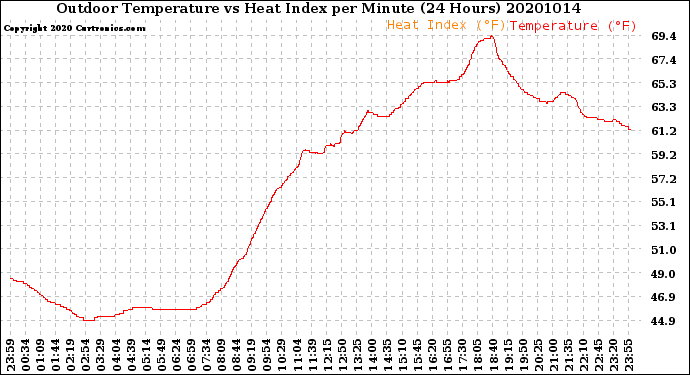 Milwaukee Weather Outdoor Temperature<br>vs Heat Index<br>per Minute<br>(24 Hours)