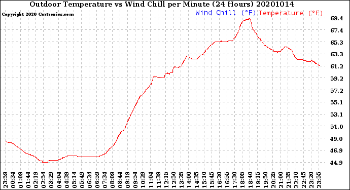 Milwaukee Weather Outdoor Temperature<br>vs Wind Chill<br>per Minute<br>(24 Hours)