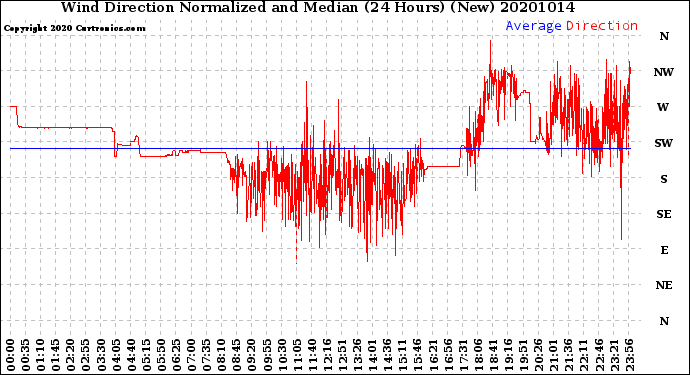 Milwaukee Weather Wind Direction<br>Normalized and Median<br>(24 Hours) (New)