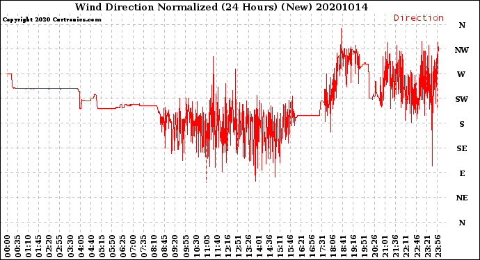 Milwaukee Weather Wind Direction<br>Normalized<br>(24 Hours) (New)