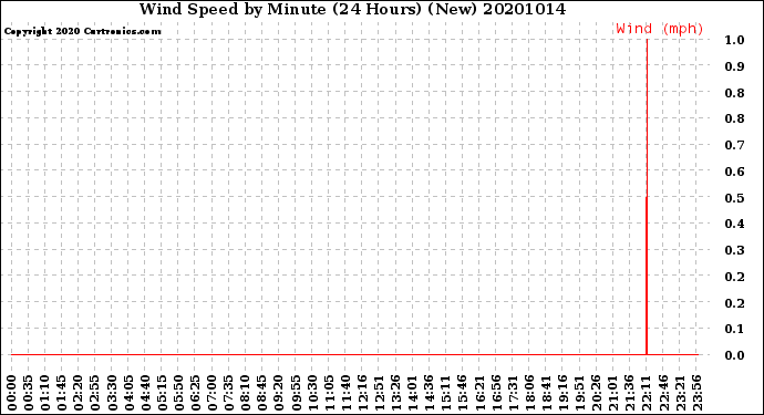 Milwaukee Weather Wind Speed<br>by Minute<br>(24 Hours) (New)