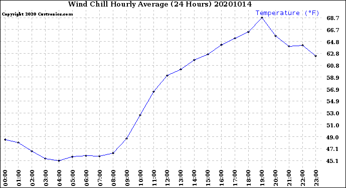 Milwaukee Weather Wind Chill<br>Hourly Average<br>(24 Hours)
