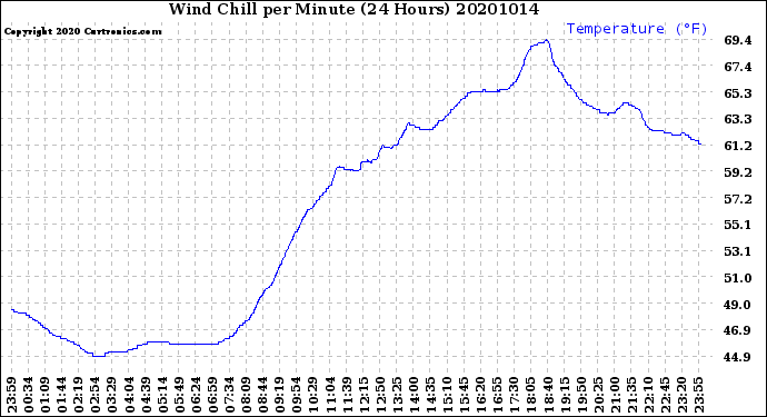 Milwaukee Weather Wind Chill<br>per Minute<br>(24 Hours)