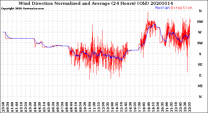 Milwaukee Weather Wind Direction<br>Normalized and Average<br>(24 Hours) (Old)
