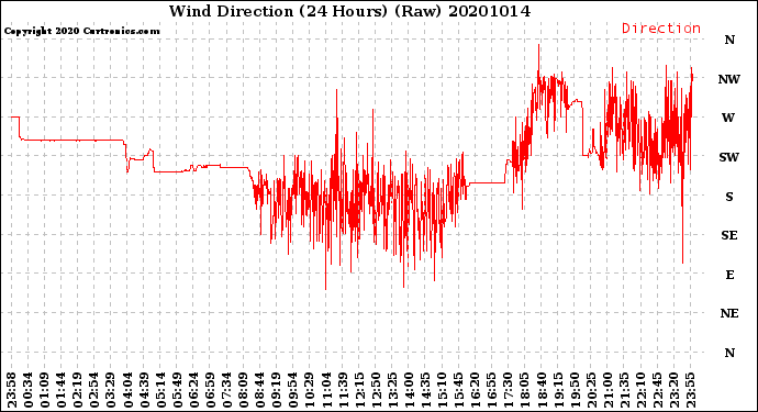 Milwaukee Weather Wind Direction<br>(24 Hours) (Raw)