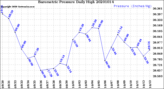Milwaukee Weather Barometric Pressure<br>Daily High
