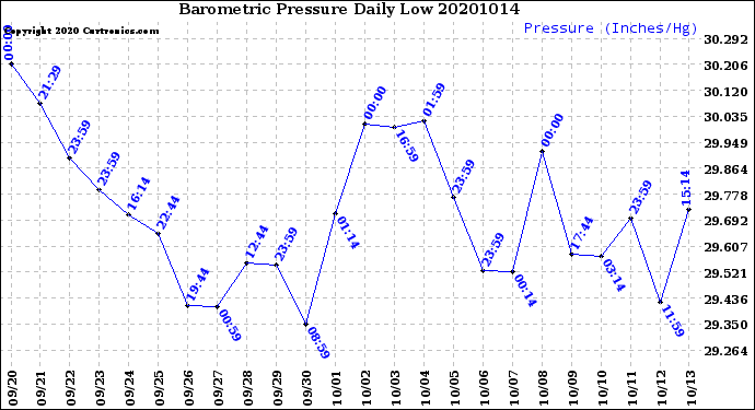 Milwaukee Weather Barometric Pressure<br>Daily Low