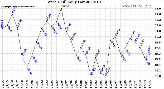 Milwaukee Weather Wind Chill<br>Daily Low