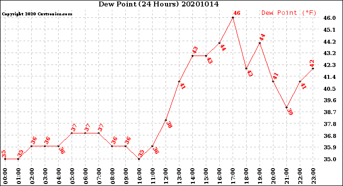 Milwaukee Weather Dew Point<br>(24 Hours)