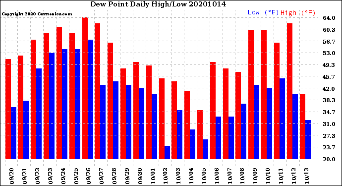 Milwaukee Weather Dew Point<br>Daily High/Low