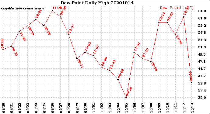 Milwaukee Weather Dew Point<br>Daily High