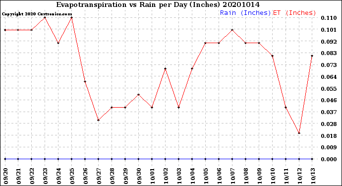 Milwaukee Weather Evapotranspiration<br>vs Rain per Day<br>(Inches)