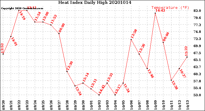 Milwaukee Weather Heat Index<br>Daily High