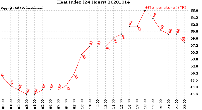 Milwaukee Weather Heat Index<br>(24 Hours)