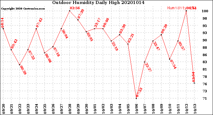 Milwaukee Weather Outdoor Humidity<br>Daily High
