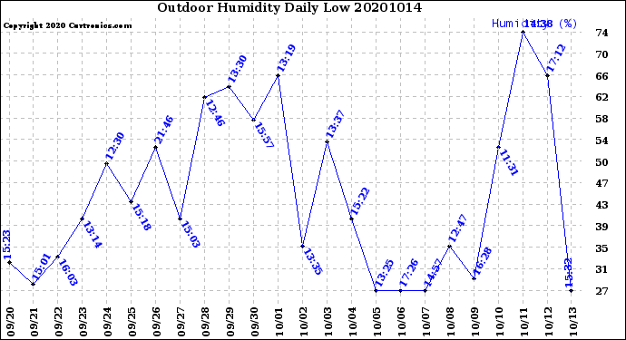 Milwaukee Weather Outdoor Humidity<br>Daily Low