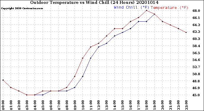 Milwaukee Weather Outdoor Temperature<br>vs Wind Chill<br>(24 Hours)