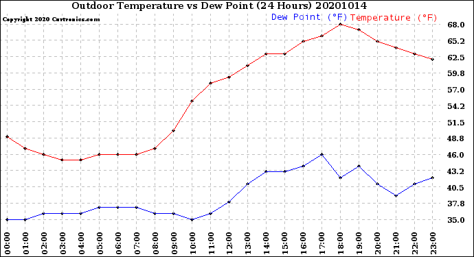 Milwaukee Weather Outdoor Temperature<br>vs Dew Point<br>(24 Hours)