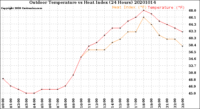 Milwaukee Weather Outdoor Temperature<br>vs Heat Index<br>(24 Hours)