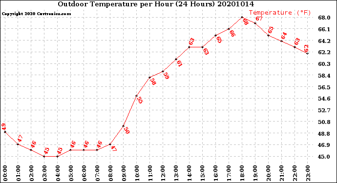 Milwaukee Weather Outdoor Temperature<br>per Hour<br>(24 Hours)