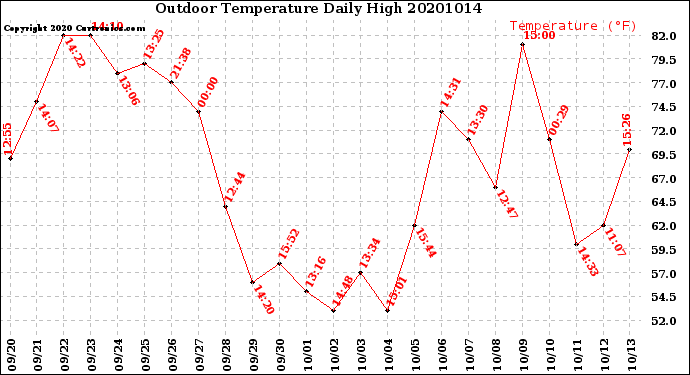 Milwaukee Weather Outdoor Temperature<br>Daily High