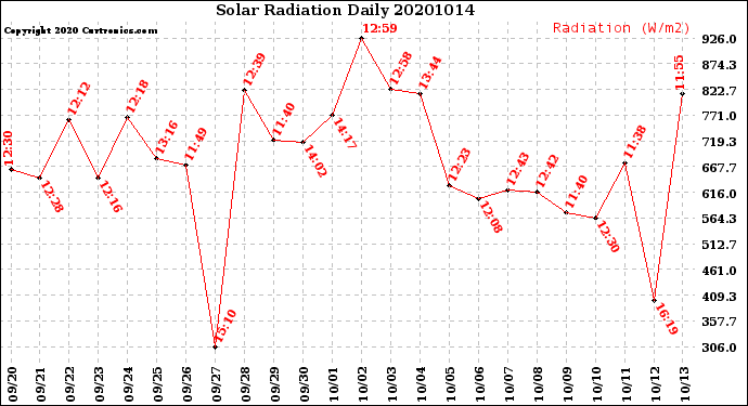 Milwaukee Weather Solar Radiation<br>Daily