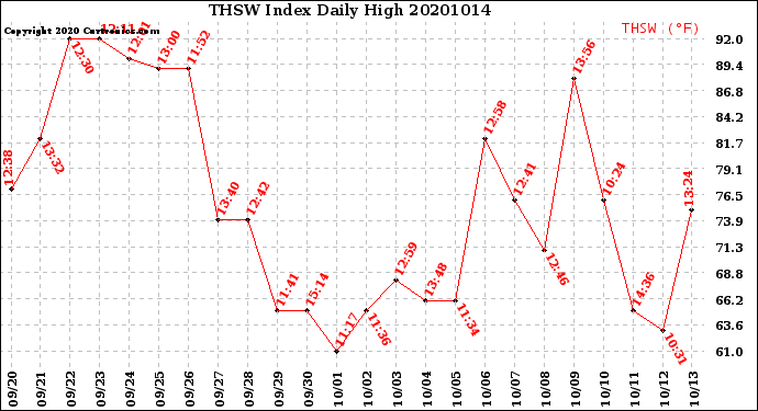 Milwaukee Weather THSW Index<br>Daily High