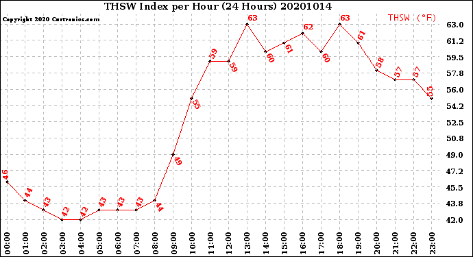 Milwaukee Weather THSW Index<br>per Hour<br>(24 Hours)
