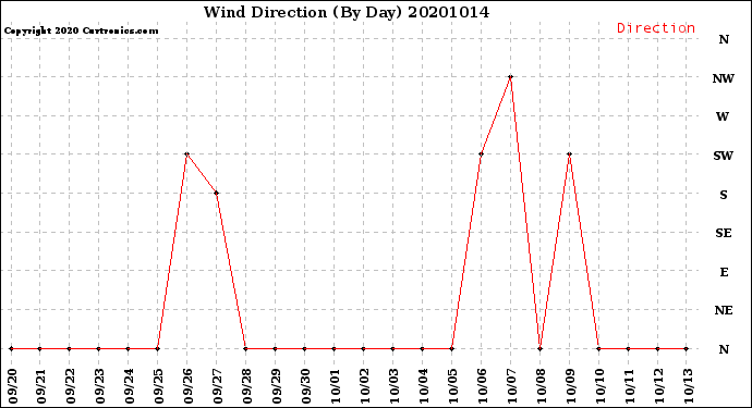Milwaukee Weather Wind Direction<br>(By Day)