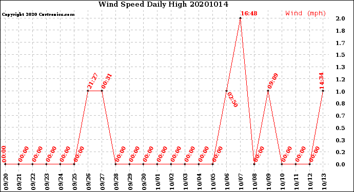 Milwaukee Weather Wind Speed<br>Daily High
