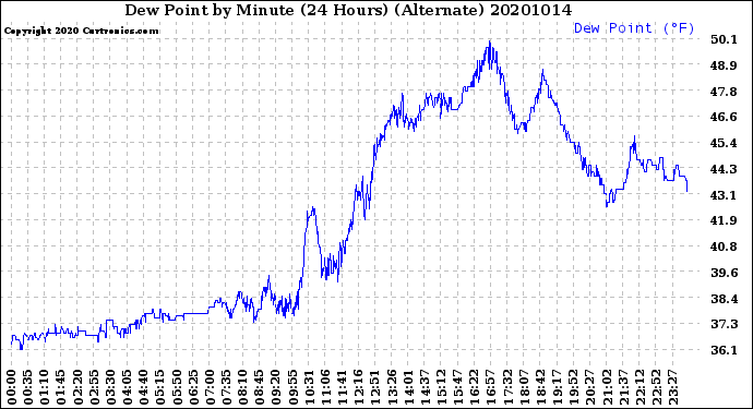 Milwaukee Weather Dew Point<br>by Minute<br>(24 Hours) (Alternate)