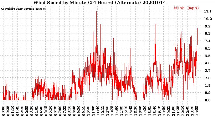 Milwaukee Weather Wind Speed<br>by Minute<br>(24 Hours) (Alternate)