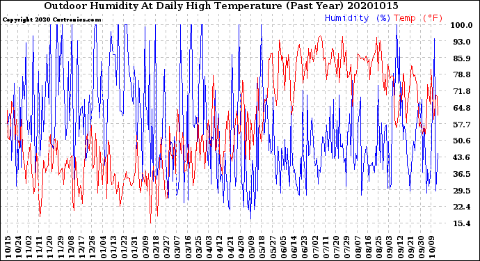 Milwaukee Weather Outdoor Humidity<br>At Daily High<br>Temperature<br>(Past Year)