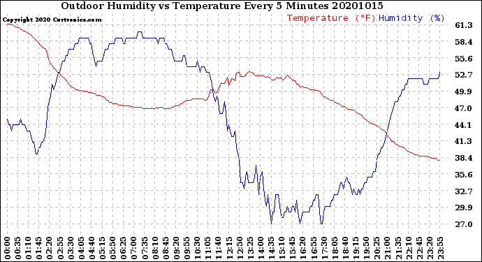 Milwaukee Weather Outdoor Humidity<br>vs Temperature<br>Every 5 Minutes
